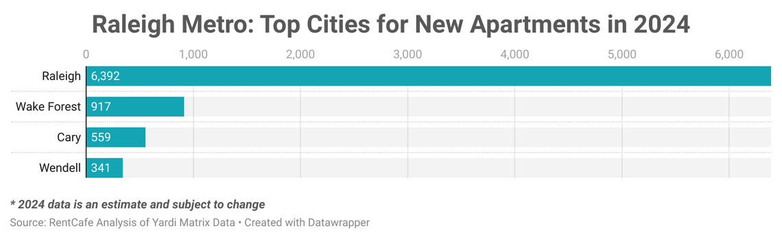 A breakdown of Raleigh-Cary’s new apartment construction.