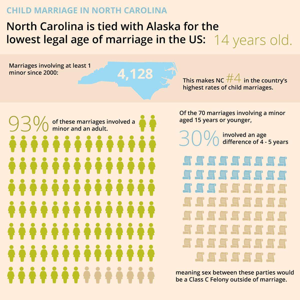 A look at child marriage in North Carolina.