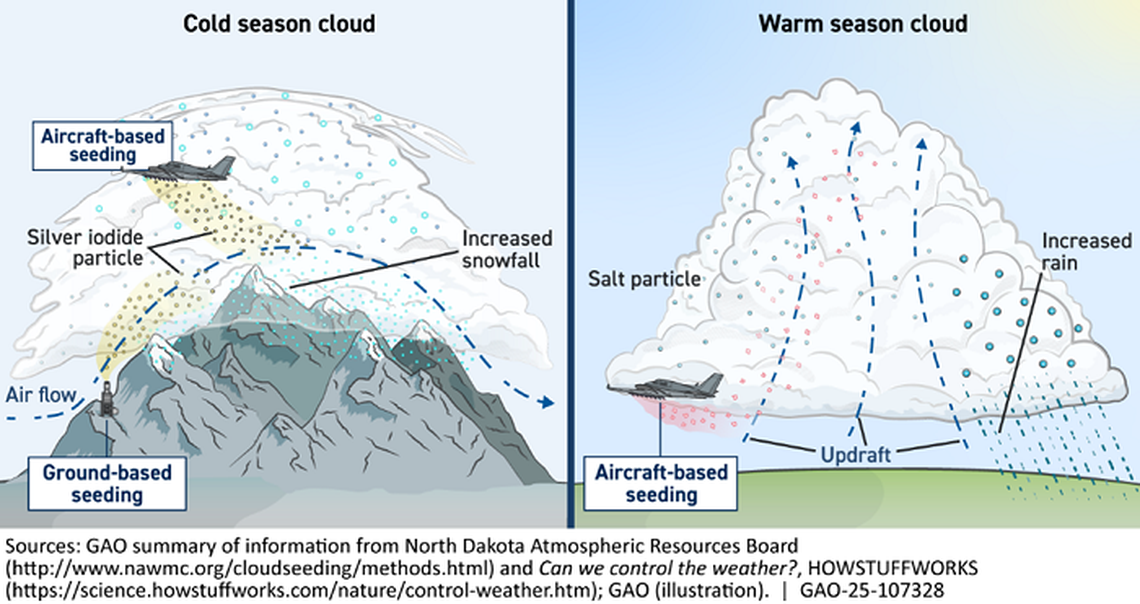The U.S. Government Accountability Office prepared a report for Congress in December 2024 on current and emerging technologies for cloud-seeding. Some states have banned the practice.