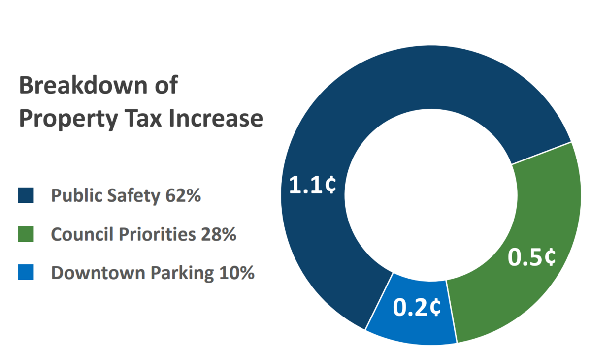 A tenth of Raleigh’s most recent property tax rate increase can be attributed to parking infrastructure costs.