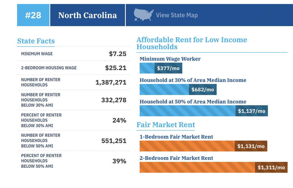 A snapshot of North Carolina’s housing affordability based on the National Low Income Housing Coalition’s Out Of Reach report.