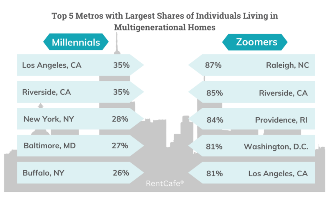 Raleigh is the No. 1 hotspot for Zoomers in multigenerational households. In 2022, 87% of around 178,000 Zoomers in Raleigh still lived with family members.