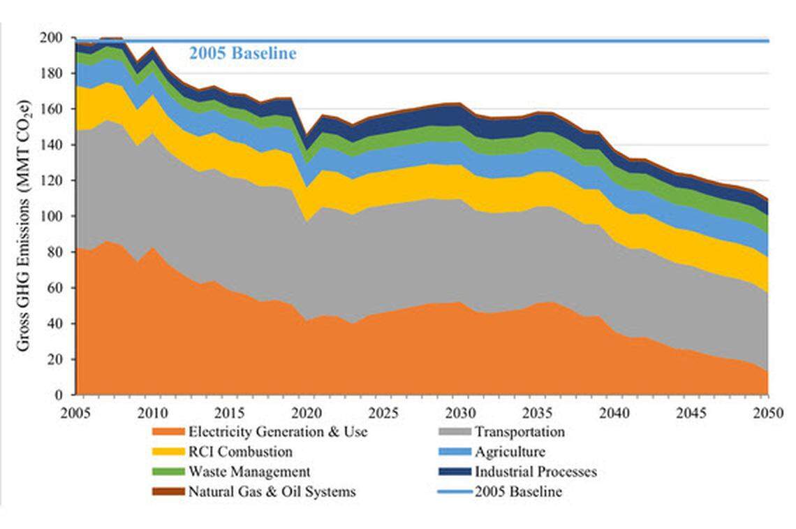 The N.C. Department of Environmental Quality says carbon emissions from all sources have been trending down since 2005, resulting in better air quality in the state. Emissions from power plants are expected to increase for several years as Duke Energy extends the life of some coal-burning operations and expands its use of natural gas. The company says the moves are needed to meet demand.