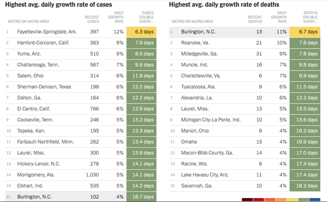 Data compiled by the New York Times shows Burlington, North Carolina, with the highest daily average growth rate of deaths on May 27, 2020.