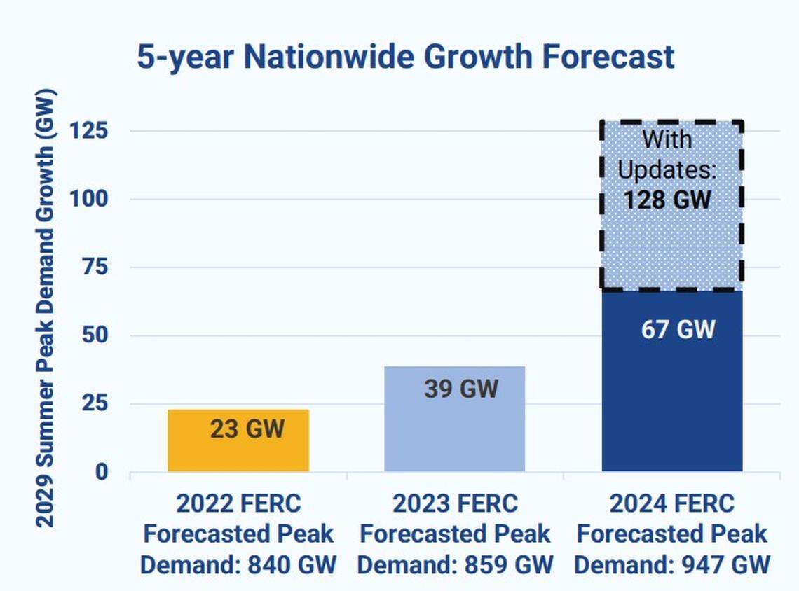 This chart, prepared by Grid Strategies LLC, shows how utilities’ projections of growth between 2024 and 2029 changed, based on reporting to the federal government and in public-facing reports. Much of that growth is attributed to data centers and manufacturing, just as it is in Duke Energy’s service territories in North and South Carolina.