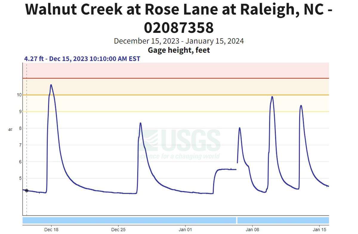 This U.S. Geological Survey graph shows the depth of Walnut Creek at Rose Lane, a flood-prone area in Southeast Raleigh. Floodwaters typically spill onto the road when the creek reaches about 11 feet,
