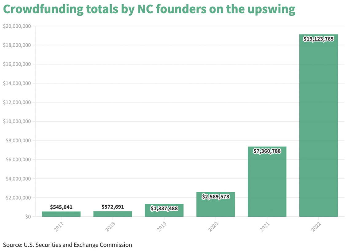 Rapid growth in NC crowdfunding