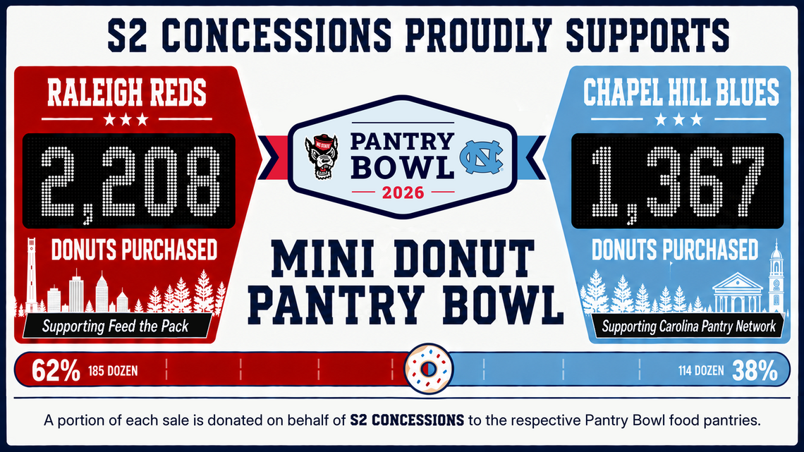 Here’s your university-approved excuse to eat 30 mini doughnuts at NC State Fair