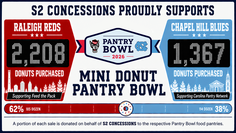 Here’s your university-approved excuse to eat 30 mini doughnuts at NC State Fair
