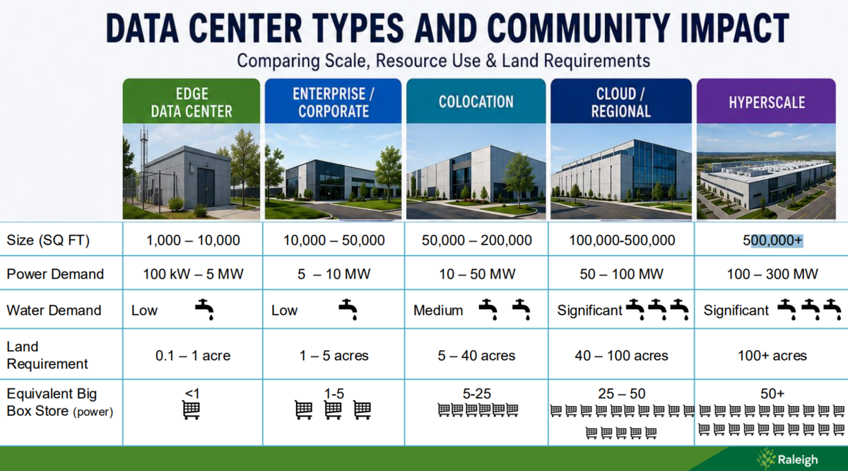 A chart depicting the land, power, and water needs of different kinds of data centers.