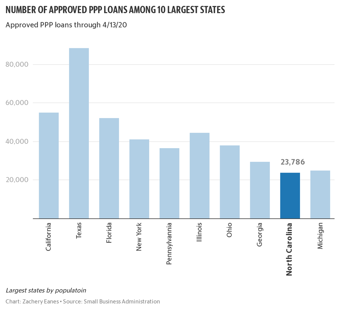 SBA PPP applications in North Carolina as of April 13.