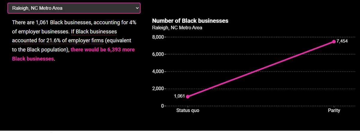 A graphic from a Brookings report on Black entrepreneurship.