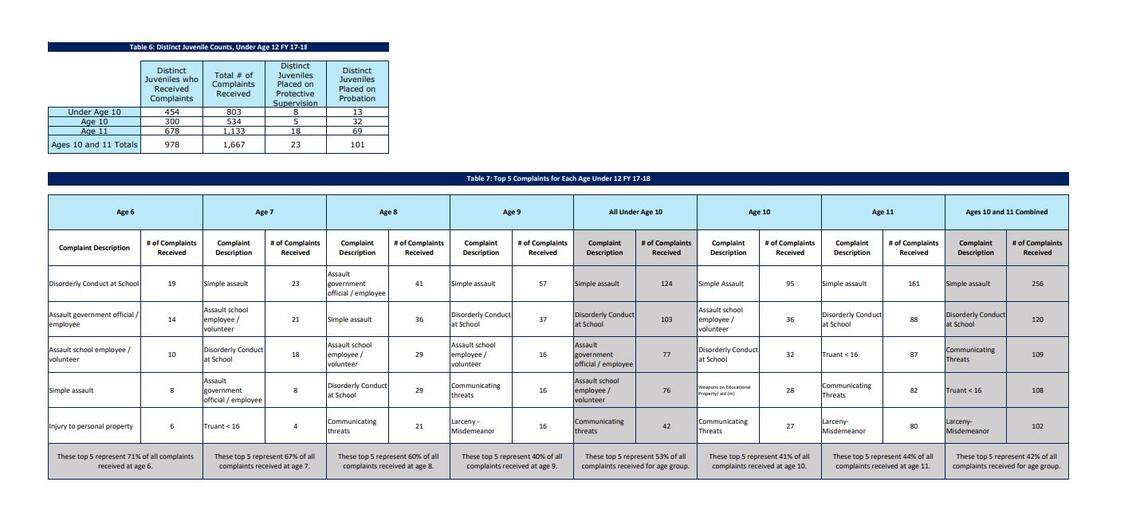 There were 803 complaints against 978 children in North Carolina under the age of 12 in the fiscal year 2017-18. The above chart breaks down top complaints against those children during that time.