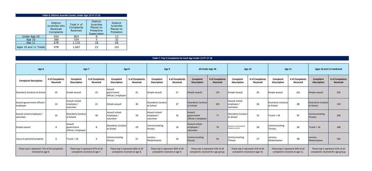 There were 803 complaints against 978 children in North Carolina under the age of 12 in the fiscal year 2017-18. The above chart breaks down top complaints against those children during that time.