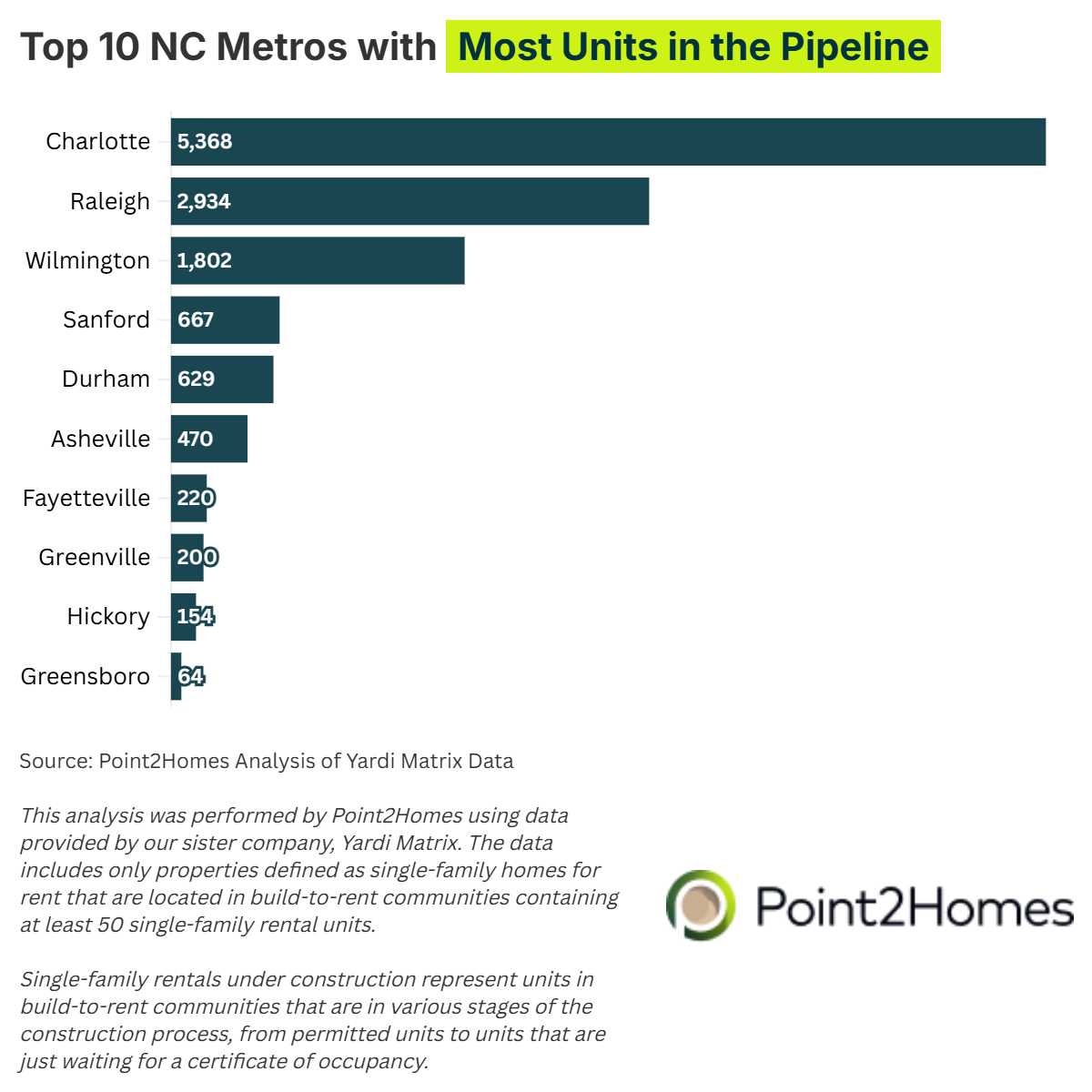 Analysis shows top 10 NC metros with most units in the pipeline.