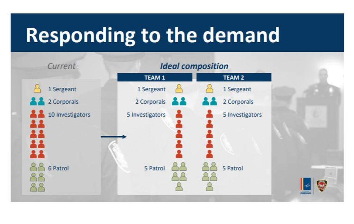 A slide from Durham Police Chief C.J. Davis’ Thursday Feb. 6 presentation on enhancing the gang unit.
