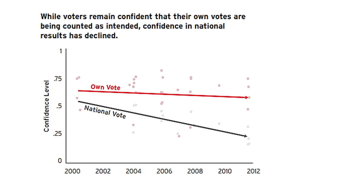 A chart included in the Democracy Fund report, “Understanding the Voter Experience: The public’s view of election administration and reform,” that was contributed by researchers Michael Sances and Charles Stewart, who aggregated the results from “dozens of surveys conducted since 2000.”