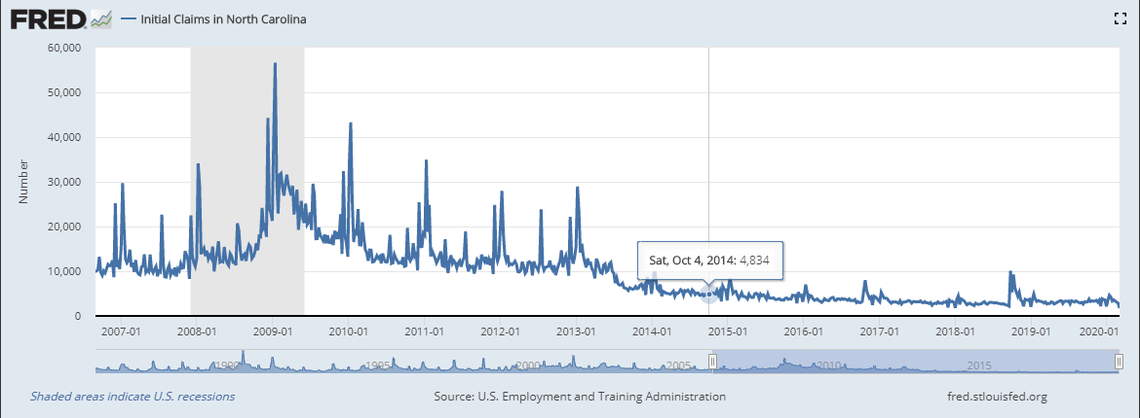 This screenshot of a graph from the Federal Reserve shows weekly unemployment claims in North Carolina since 2007. Claims will start rising higher now due to coronavirus. But it’s unclear still if they’ll reach the same levels as during the Great Recession, when tens of thousands of people were submitting unemployment claims every week.