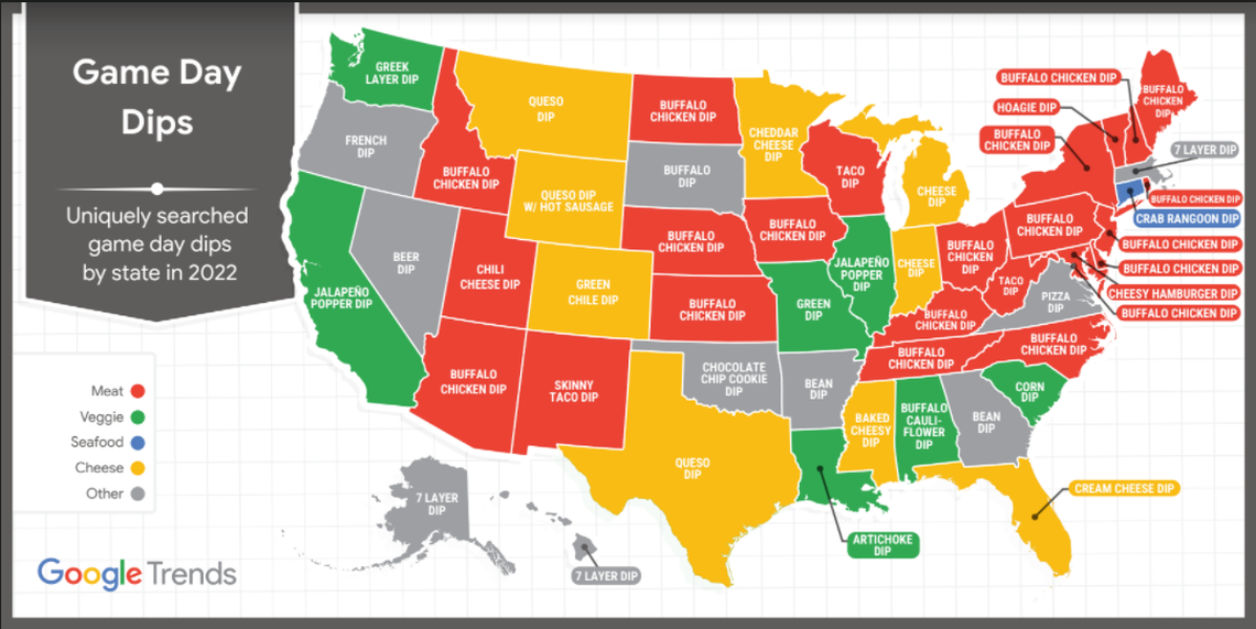 Buffalo chicken leads unique game-day dip searches in North Carolina, Google said.
