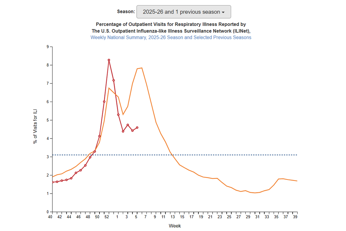 The number of outpatient visits for flu-like sicknesses this year compared to last year, per the CDC.