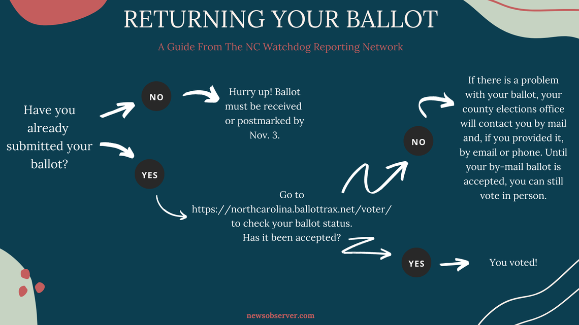 A guide from the NC Watchdog Reporting Network on returning your ballot.