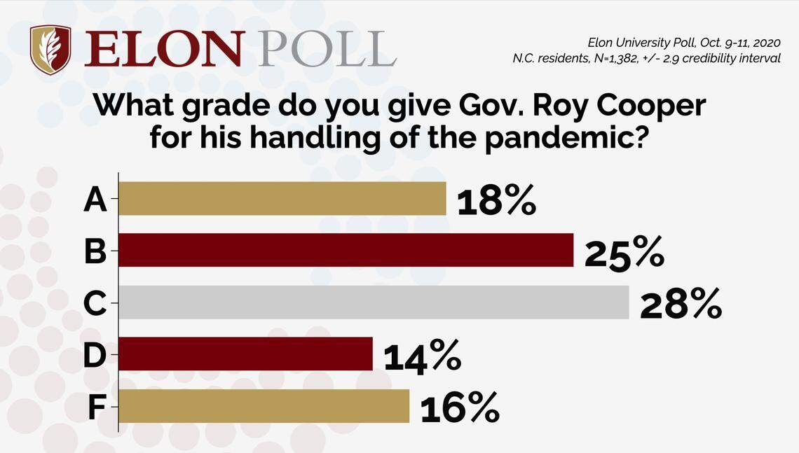 Elon University surveyed North Carolina residents in an October 2020 online poll about how they’d grade Gov. Roy Cooper for his handling of the coronavirus pandemic.