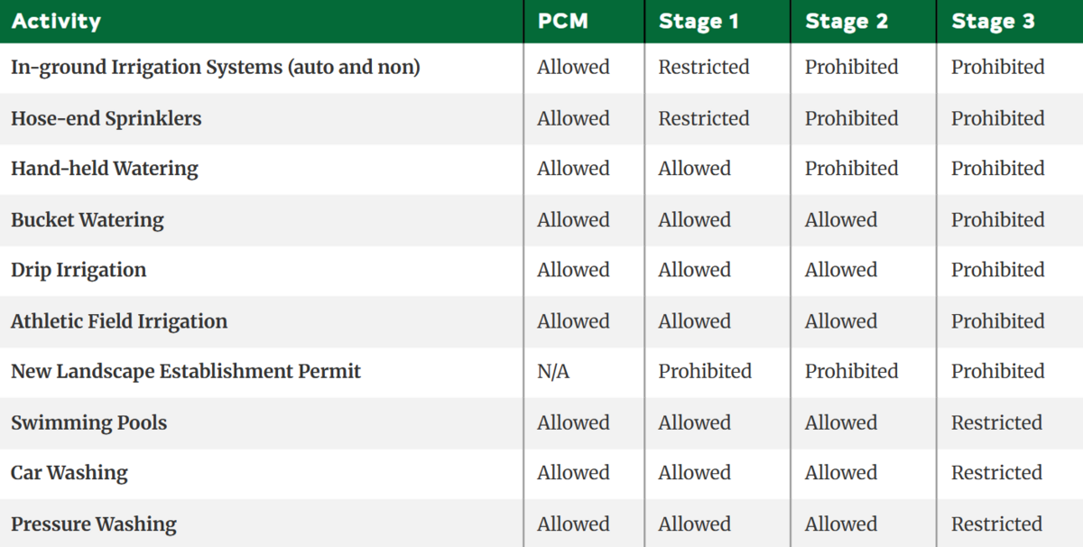 Raleigh’s water restrictions at levels 1, 2 and 3.