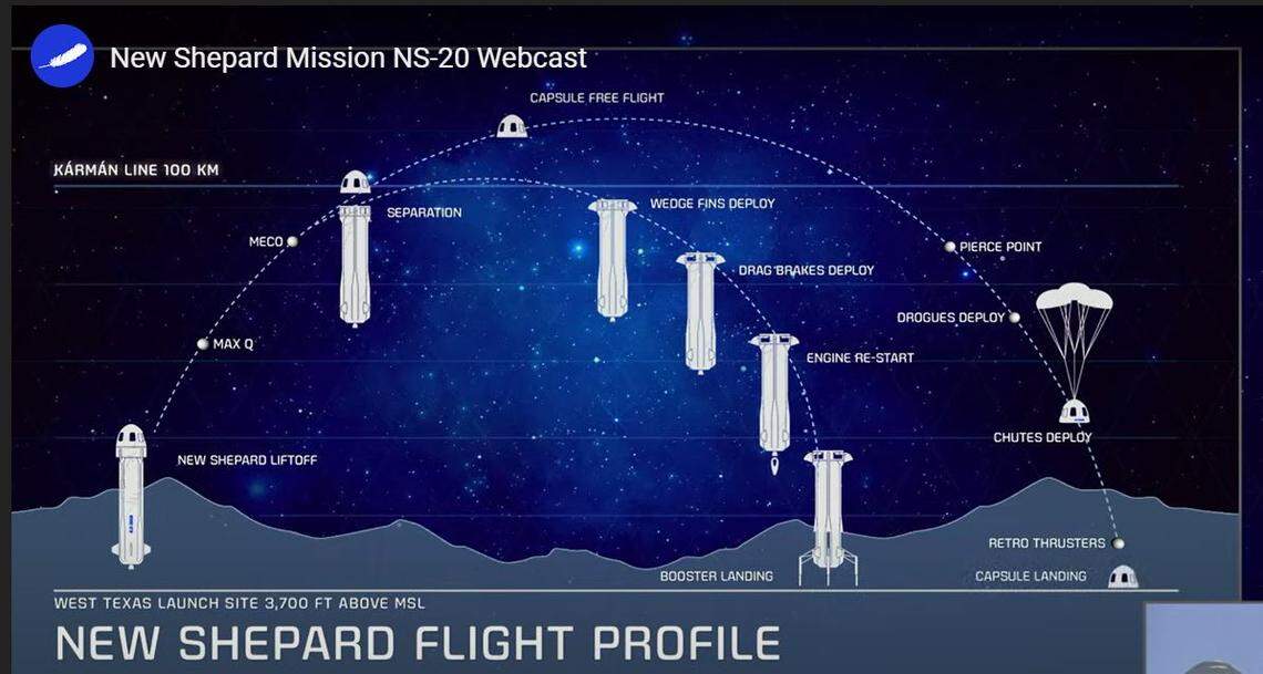 The flight pattern for the astronauts on the Blue Origin New Shepard mission to space.