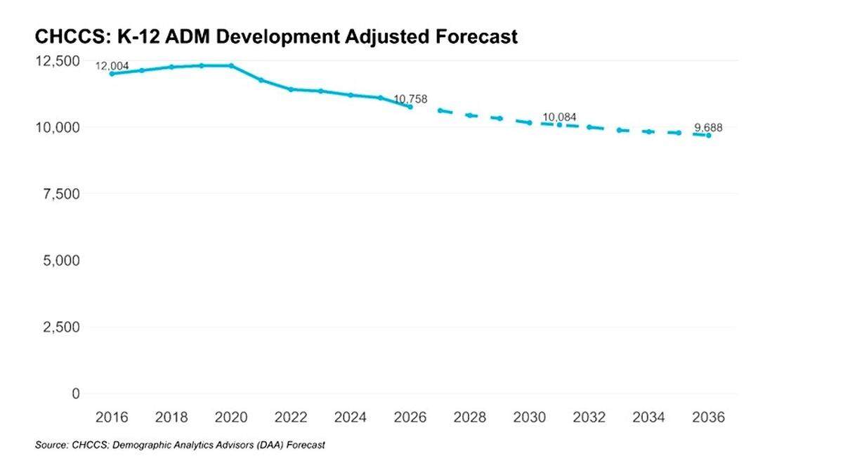 The latest numbers from Carolina Demography shows how enrollment started falling in the Chapel Hill-Carrboro City Schools as the 2020 COVID pandemic closed schools. It also forecasts the decline leveling off by 2036.