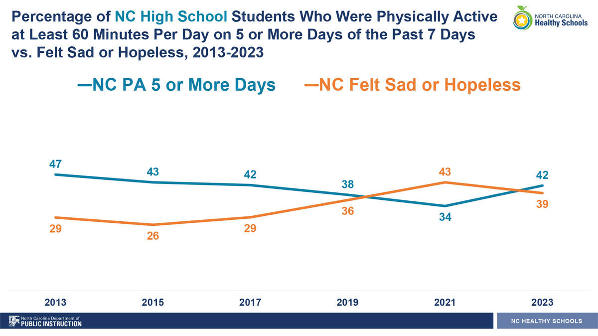 The 2023 Youth Behavior Risk Survey showed an increase in physical activity among North Carolina students coincided with a drop in the number of students who felt sad or hopeless.