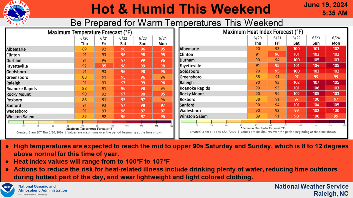 High temperatures in the Triangle Saturday and Sunday will be in the upper 90s, and with the humidity it will feel like it’s more than 100 degrees. Drink extra fluids and don’t be active outside between 2 p.m. and 4 p.m.