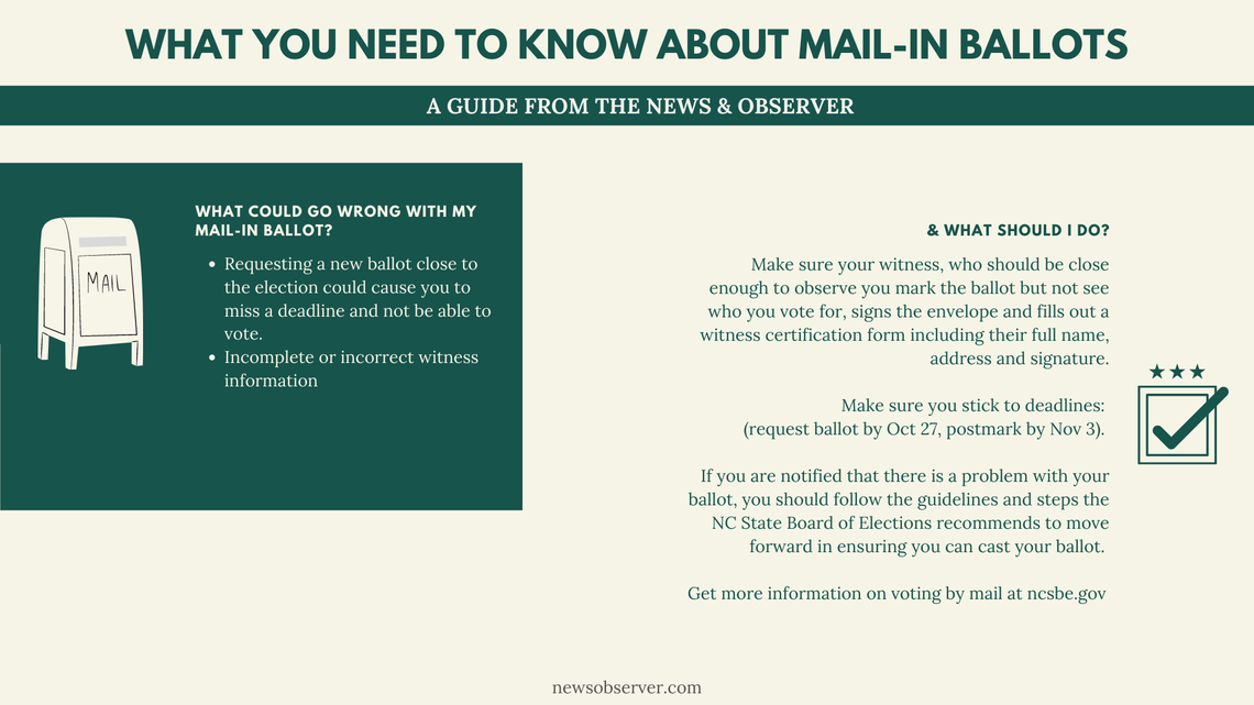 What if there’s a problem with your mail-in ballot? A guide from The News & Observer.