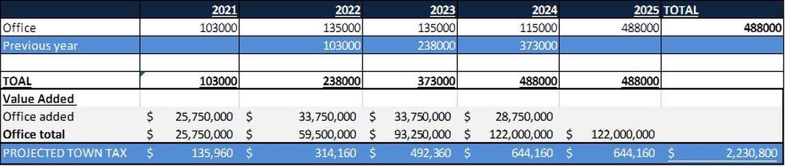 Chapel Hill Economic Development Officer Dwight Bassett provided this chart showing how much office space Grubb Properties will be required to add each year to the Glen Lennox neighborhood to qualify for a $2.2 million tax incentive.