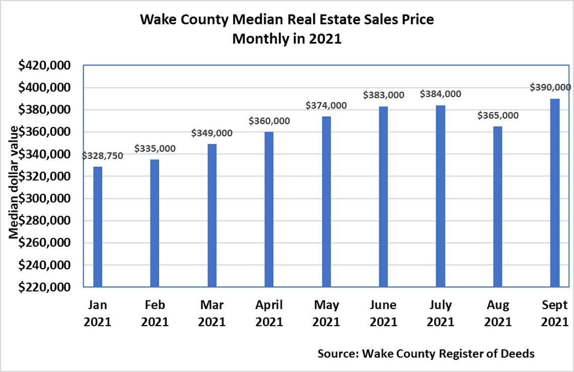 Wake County broke previous records and reached an all-time high of $390,000 in the median monthly price of real estate in September of 2021, a result of recorded transactions under $1 million, which includes the vast majority of housing market sales activity.