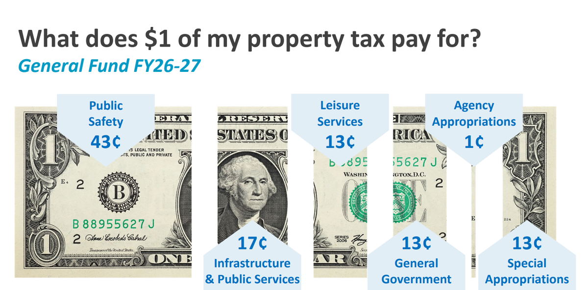 What $1 of a Raleigh resident’s property taxes pay for in the city’s proposed fiscal year 2027 budget.