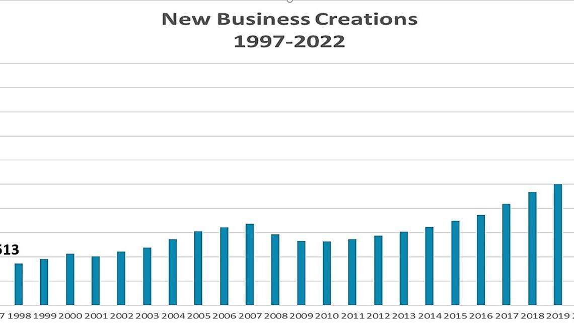 New business starts in NC have skyrocketed.