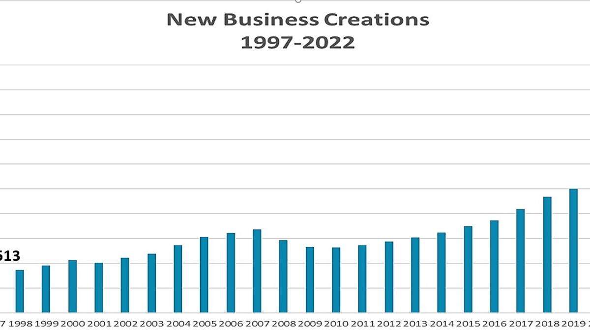 New business starts in NC have skyrocketed.