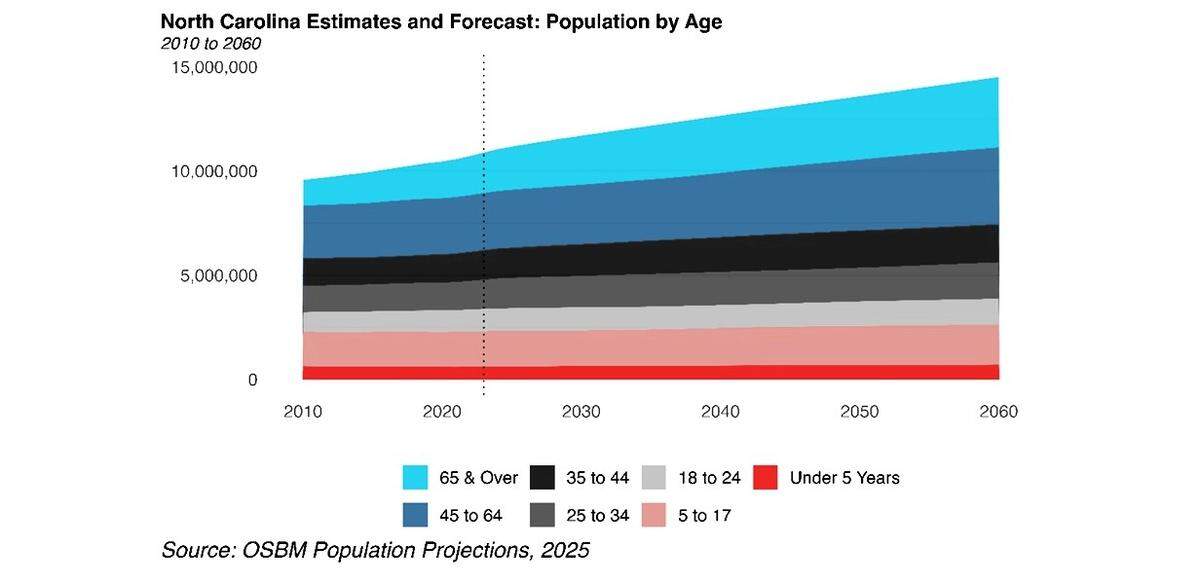 Carolina Demography Director Nathan Dollar told the Chapel Hill-Carrboro School Board that the state’s population of children ages 5-17 could decline slightly over the next decade, while the number of older adults climbs.