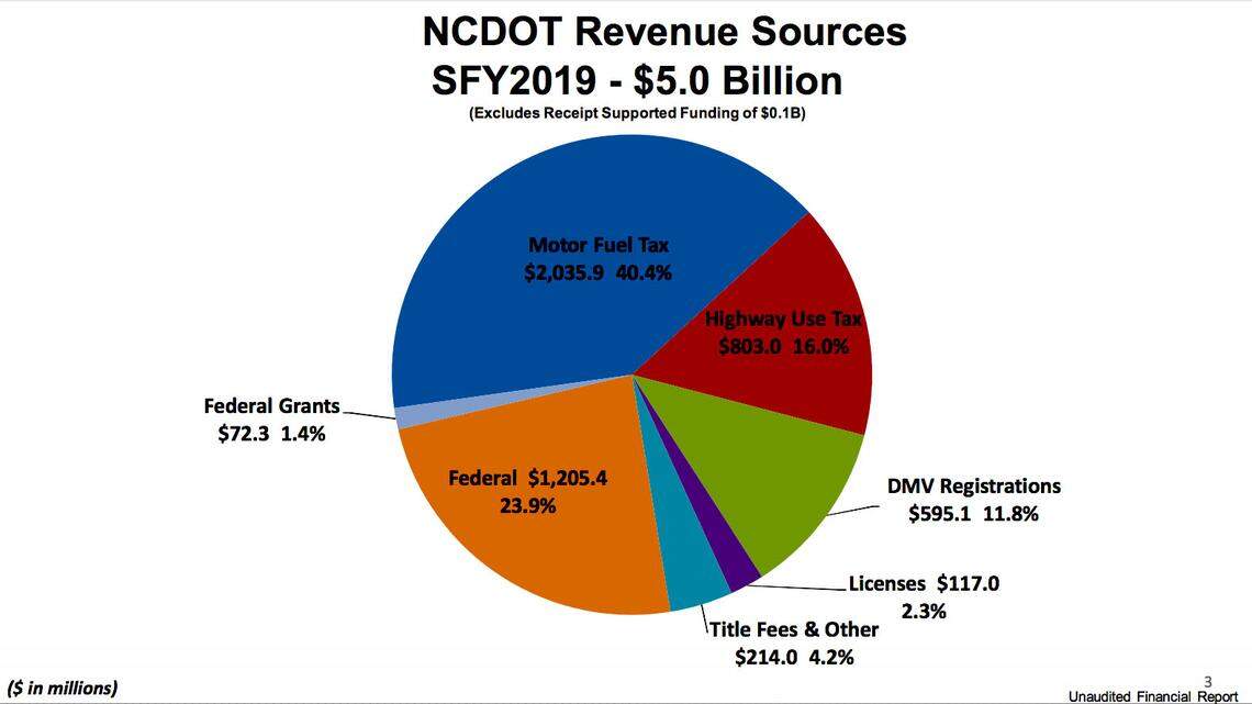State and federal gas taxes provide the bulk of the N.C. Department of Transportation’s $5 billion annual budget. The Highway Use Tax and DMV registrations provide most of the rest.