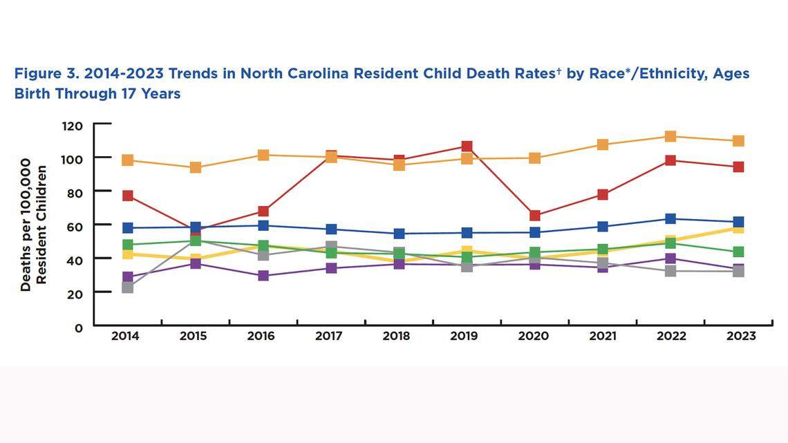 Newly-released 2023 death data shows worsening disparities in juvenile death rates in the state, according to a February report.