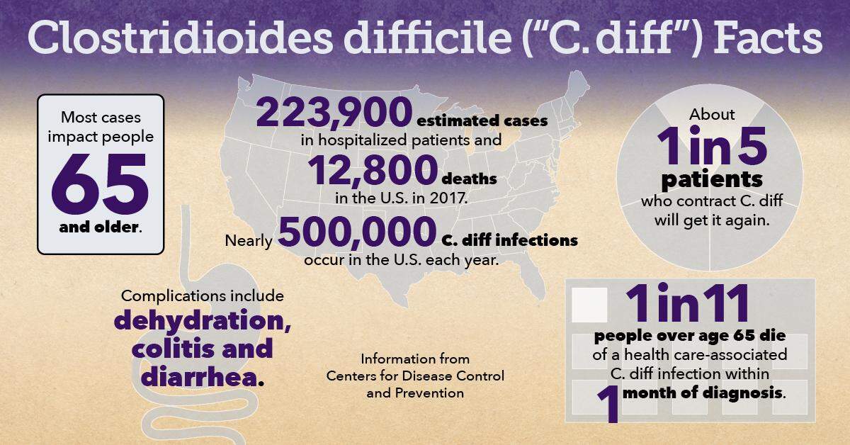 C. diff is the No. 1 infection that originates in hospitals nationwide, according to ECU’s Dr. Paul Cook.