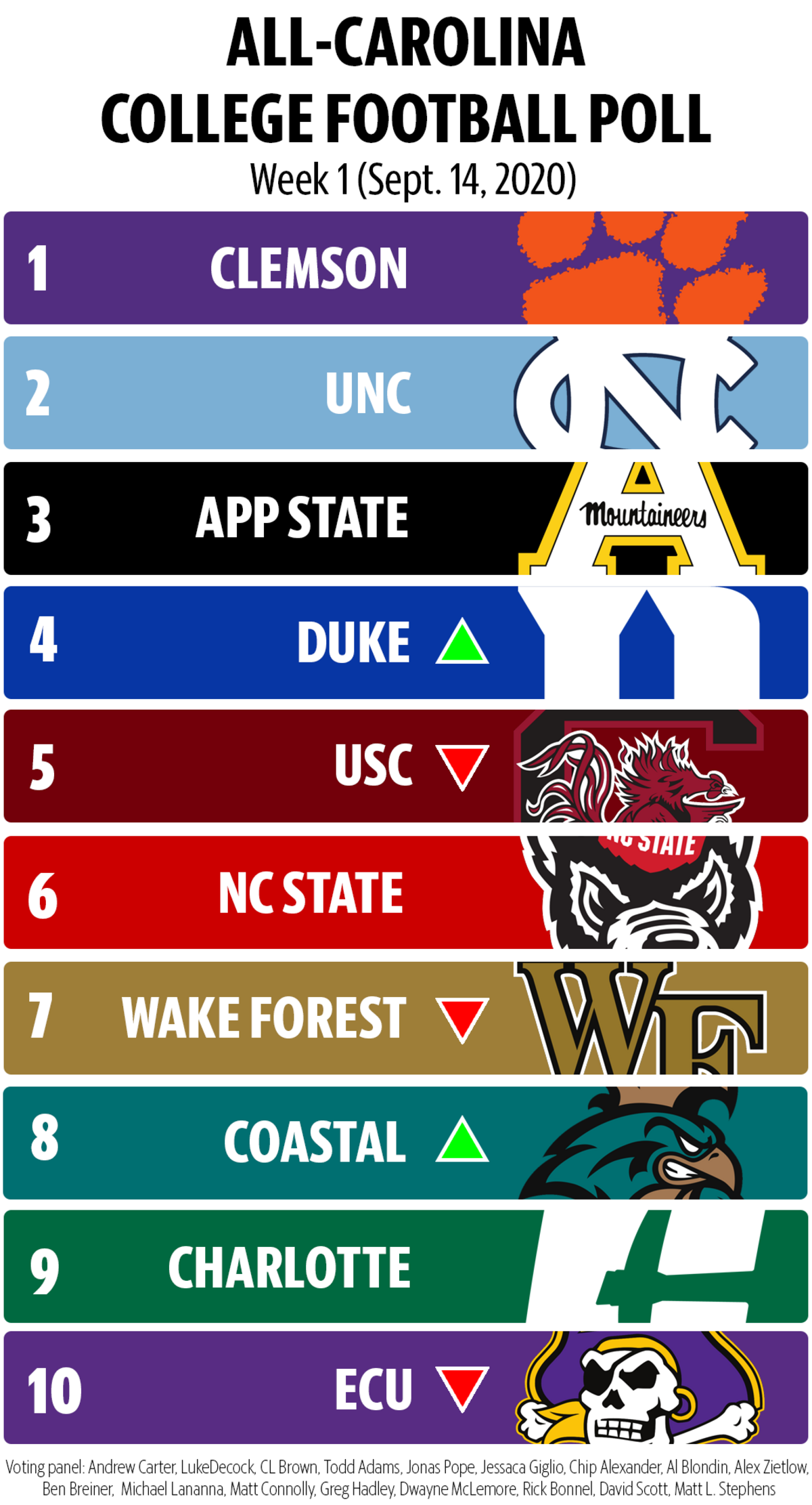 Week 1 All-Carolina College Football Poll.