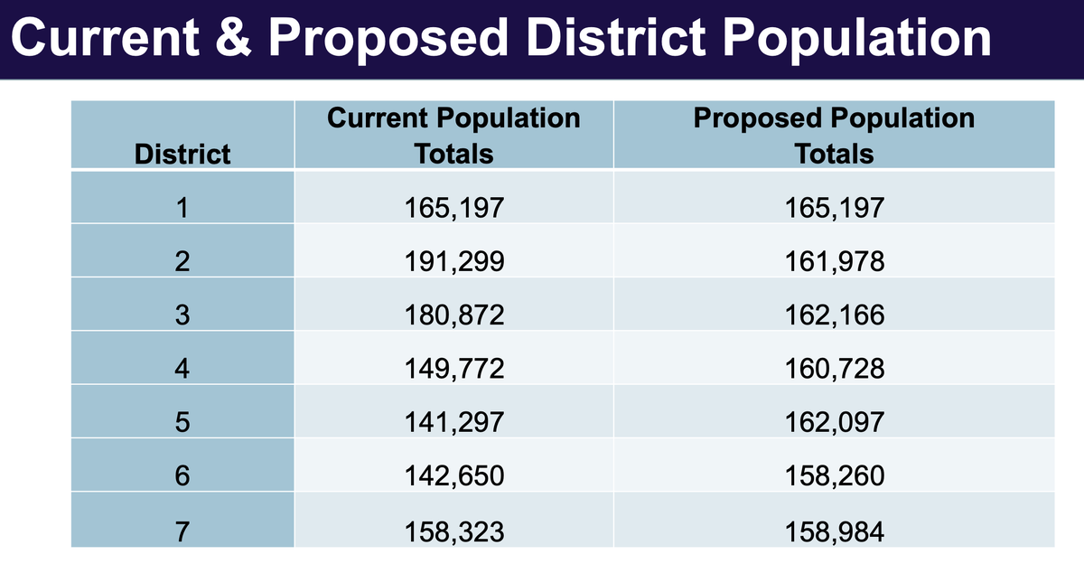 A look at population changes within the Wake County Board of Commissioners districts. New districts were approved Nov. 1., 2021.