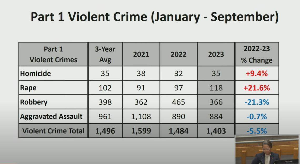 Violent crime has trended down though homicides and reported rapes are up in 2023, according to a crime data presentation from Durham Police Chief Patrice Andrews.
