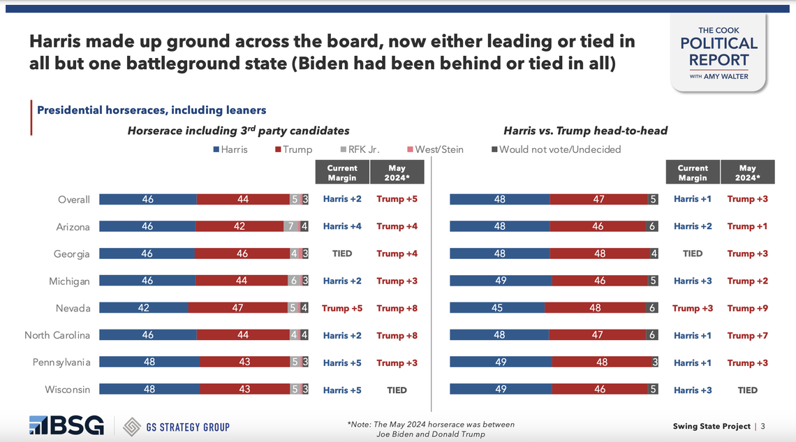 A new poll released by the Cook Political Report shows Kamala Harris registering a slight lead over Donald Trump in North Carolina.