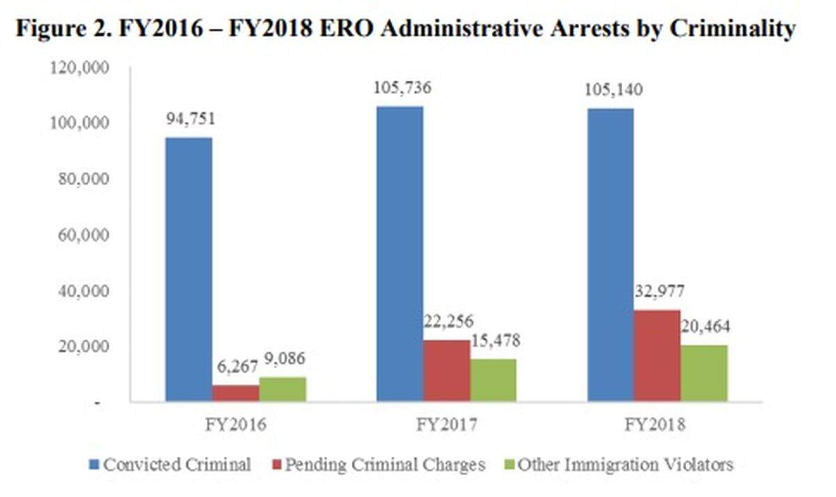 A 2018 Immigration and Customs Enforcement report noted that roughly 90 percent of those who are detained have been convicted of a crime or have criminal charges pending.