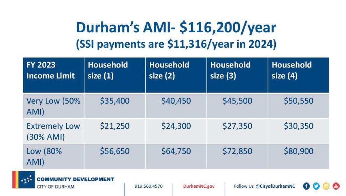 The median priced home for sale in Durham is unaffordable to people earning 50% to 80% of the area median income.