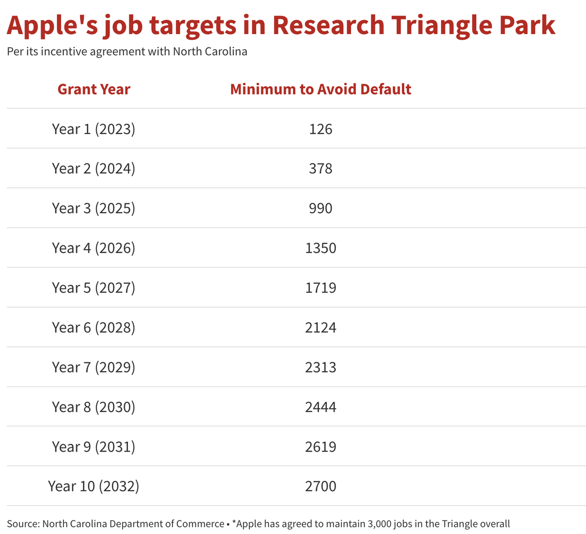 Apple’s job targets in Research Triangle Park