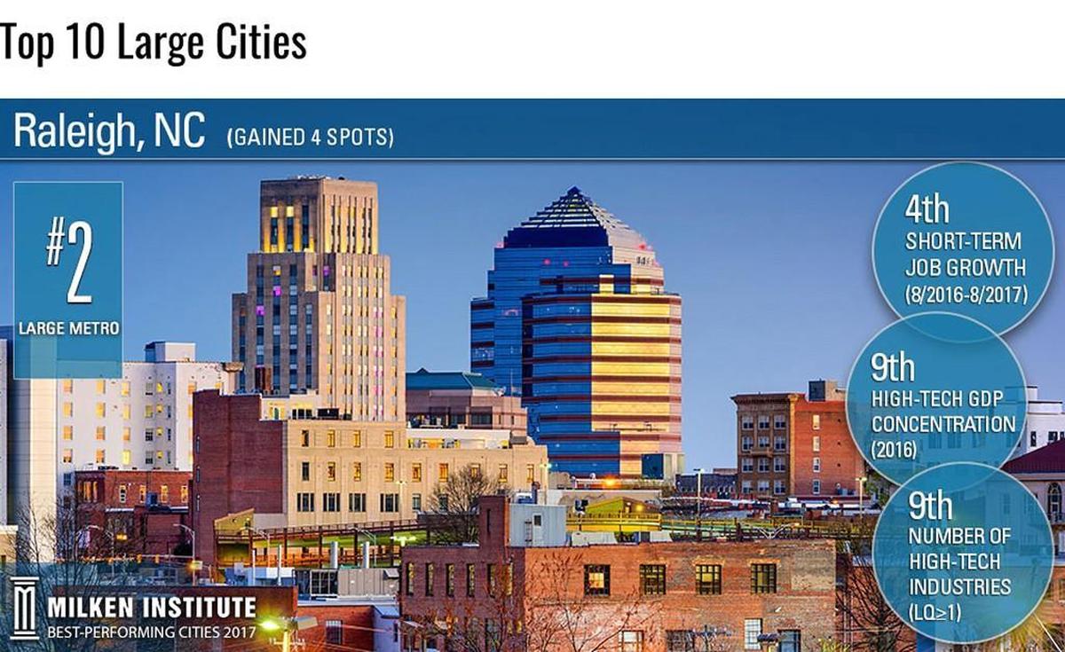 A screenshot of the image of the Durham skyline Milken Institute used to represent Raleigh in a list of best-performing U.S. cities in 2017.