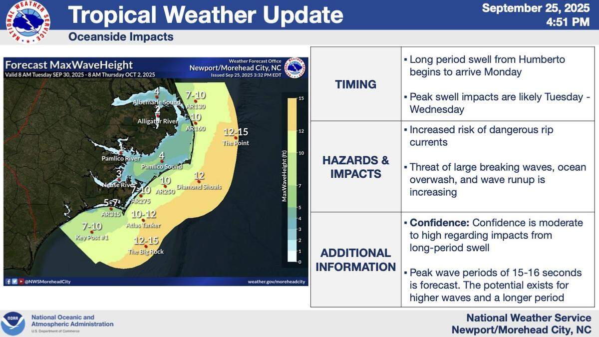 Humberto will likely bring swells to the North Carolina coast in coming days, increasing the risk of dangerous rip currents and ocean overwash.